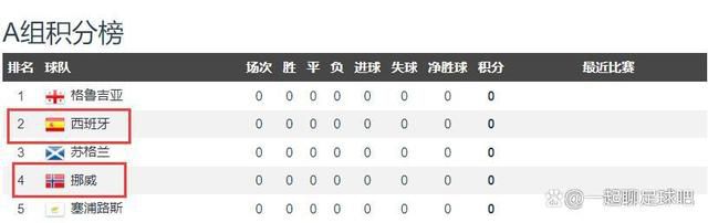 萨拉赫这次稳稳将球罚进，利物浦4-2纽卡【比赛焦点瞬间】第2分钟，阿诺德禁区外左脚远射，皮球变线后稍稍偏出第12分钟，努涅斯近距离打门被杜布拉夫卡神扑！